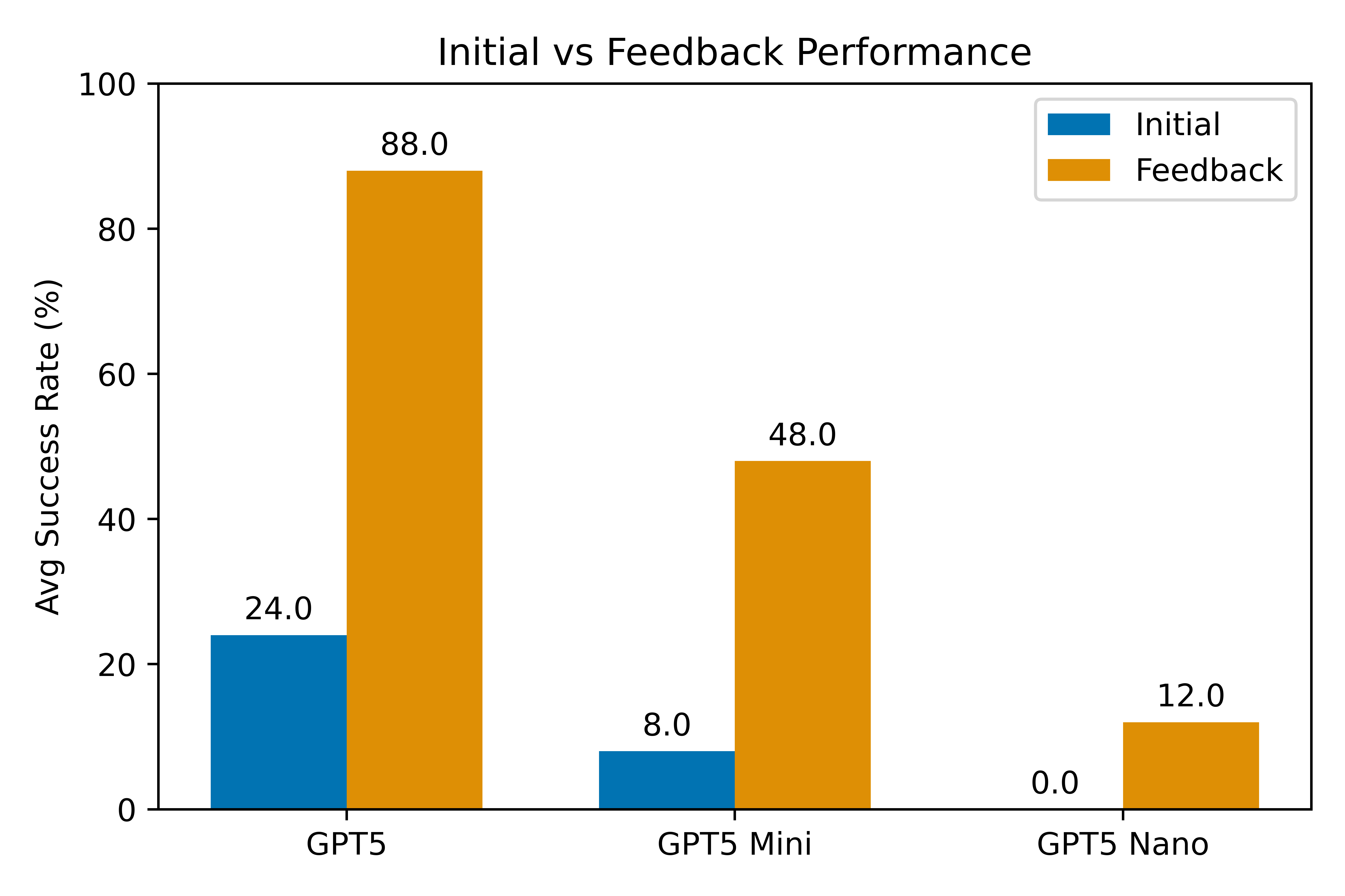 Average improvement in plan success rates across different LLM planners when using PerceptTwin for feedback.
